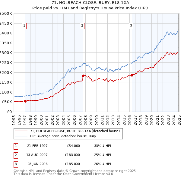 71, HOLBEACH CLOSE, BURY, BL8 1XA: Price paid vs HM Land Registry's House Price Index