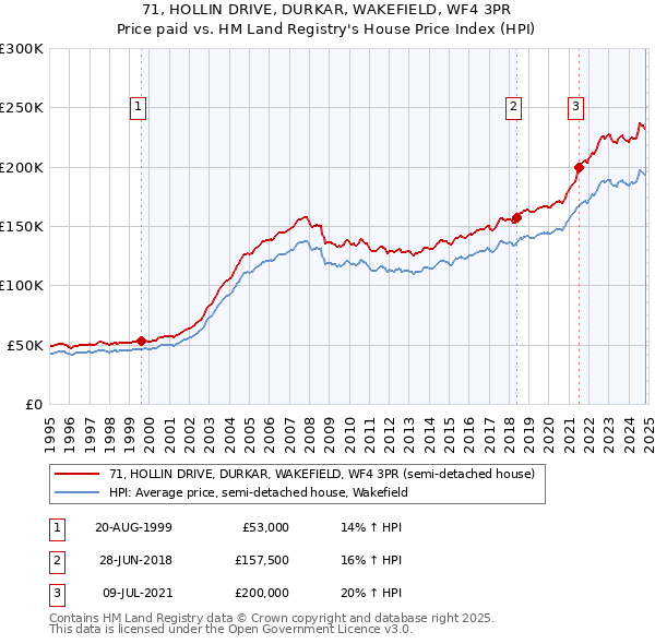 71, HOLLIN DRIVE, DURKAR, WAKEFIELD, WF4 3PR: Price paid vs HM Land Registry's House Price Index