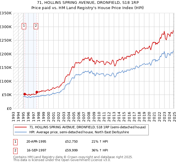 71, HOLLINS SPRING AVENUE, DRONFIELD, S18 1RP: Price paid vs HM Land Registry's House Price Index