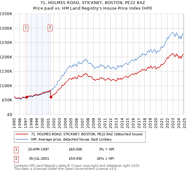 71, HOLMES ROAD, STICKNEY, BOSTON, PE22 8AZ: Price paid vs HM Land Registry's House Price Index