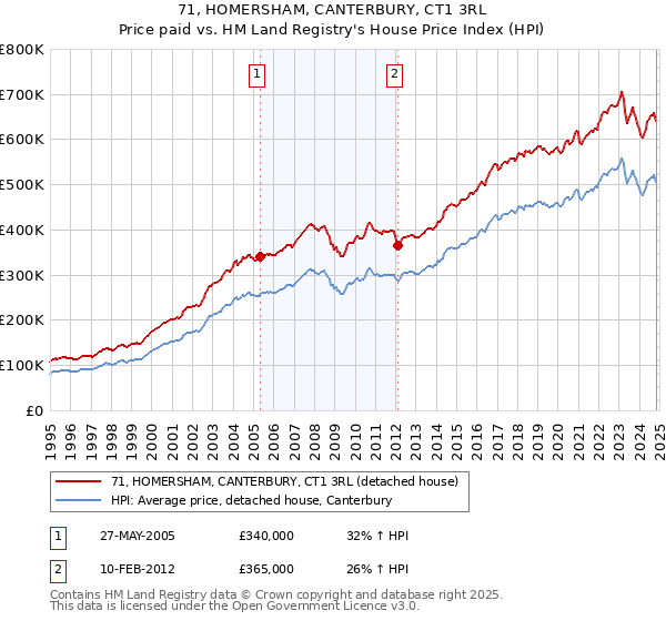 71, HOMERSHAM, CANTERBURY, CT1 3RL: Price paid vs HM Land Registry's House Price Index