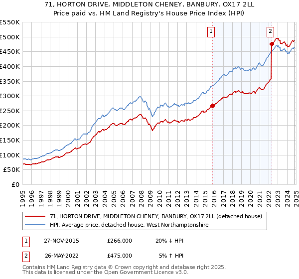 71, HORTON DRIVE, MIDDLETON CHENEY, BANBURY, OX17 2LL: Price paid vs HM Land Registry's House Price Index