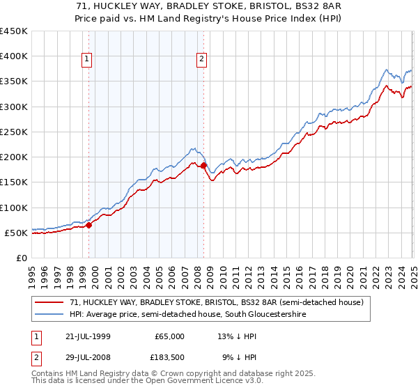 71, HUCKLEY WAY, BRADLEY STOKE, BRISTOL, BS32 8AR: Price paid vs HM Land Registry's House Price Index