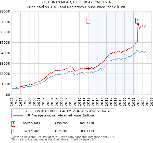 71, HUNTS MEAD, BILLERICAY, CM12 9JA: Price paid vs HM Land Registry's House Price Index