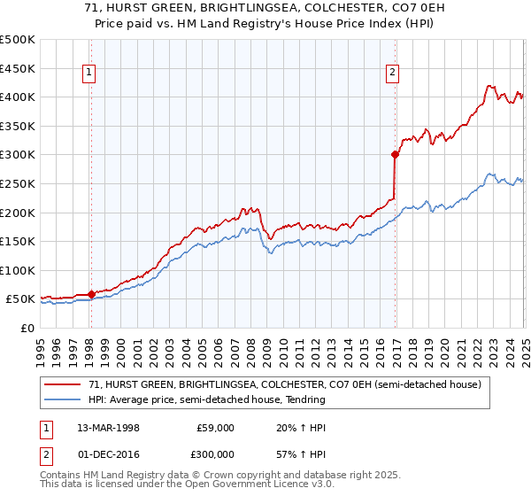 71, HURST GREEN, BRIGHTLINGSEA, COLCHESTER, CO7 0EH: Price paid vs HM Land Registry's House Price Index