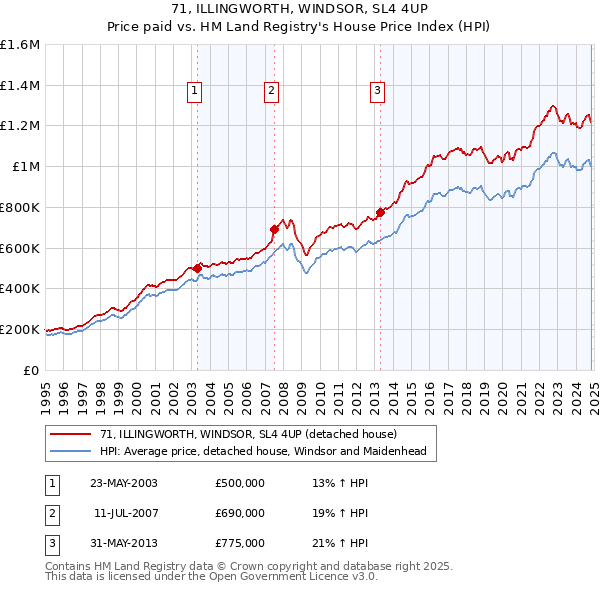 71, ILLINGWORTH, WINDSOR, SL4 4UP: Price paid vs HM Land Registry's House Price Index