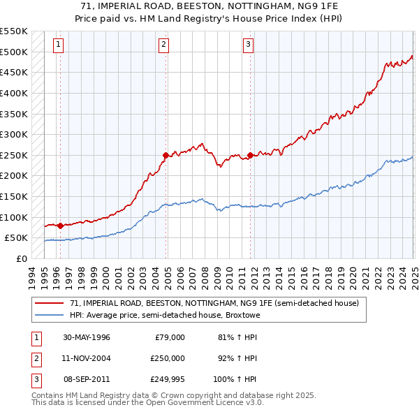 71, IMPERIAL ROAD, BEESTON, NOTTINGHAM, NG9 1FE: Price paid vs HM Land Registry's House Price Index