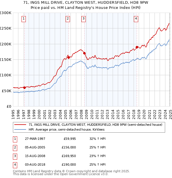 71, INGS MILL DRIVE, CLAYTON WEST, HUDDERSFIELD, HD8 9PW: Price paid vs HM Land Registry's House Price Index