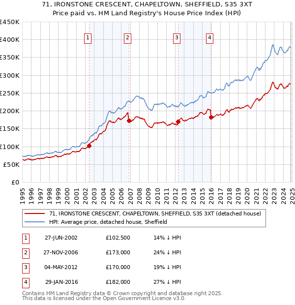 71, IRONSTONE CRESCENT, CHAPELTOWN, SHEFFIELD, S35 3XT: Price paid vs HM Land Registry's House Price Index