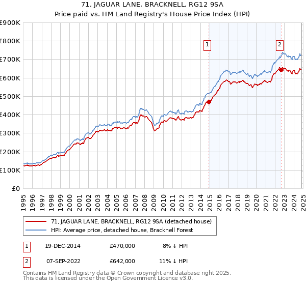 71, JAGUAR LANE, BRACKNELL, RG12 9SA: Price paid vs HM Land Registry's House Price Index