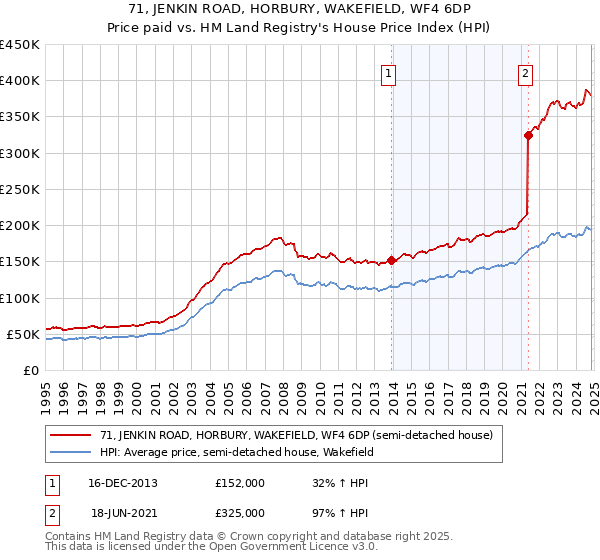 71, JENKIN ROAD, HORBURY, WAKEFIELD, WF4 6DP: Price paid vs HM Land Registry's House Price Index