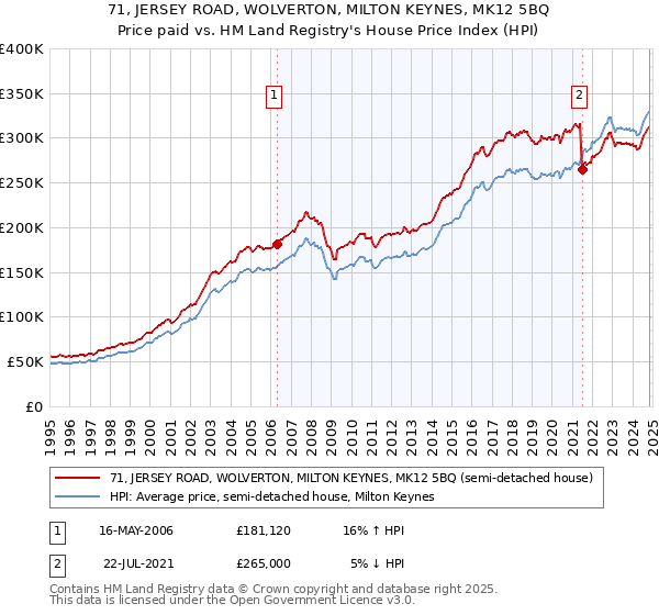 71, JERSEY ROAD, WOLVERTON, MILTON KEYNES, MK12 5BQ: Price paid vs HM Land Registry's House Price Index