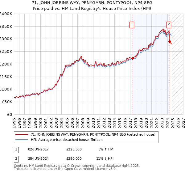 71, JOHN JOBBINS WAY, PENYGARN, PONTYPOOL, NP4 8EG: Price paid vs HM Land Registry's House Price Index