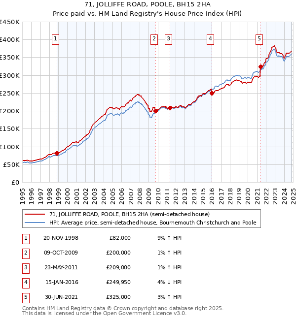 71, JOLLIFFE ROAD, POOLE, BH15 2HA: Price paid vs HM Land Registry's House Price Index