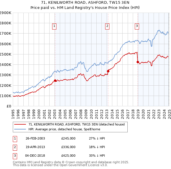 71, KENILWORTH ROAD, ASHFORD, TW15 3EN: Price paid vs HM Land Registry's House Price Index