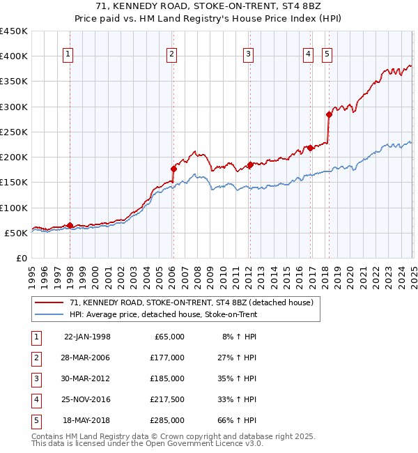 71, KENNEDY ROAD, STOKE-ON-TRENT, ST4 8BZ: Price paid vs HM Land Registry's House Price Index