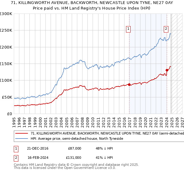 71, KILLINGWORTH AVENUE, BACKWORTH, NEWCASTLE UPON TYNE, NE27 0AY: Price paid vs HM Land Registry's House Price Index