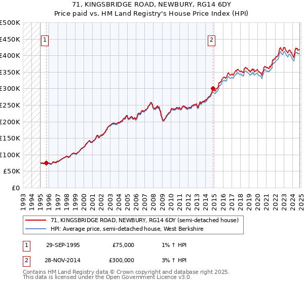 71, KINGSBRIDGE ROAD, NEWBURY, RG14 6DY: Price paid vs HM Land Registry's House Price Index