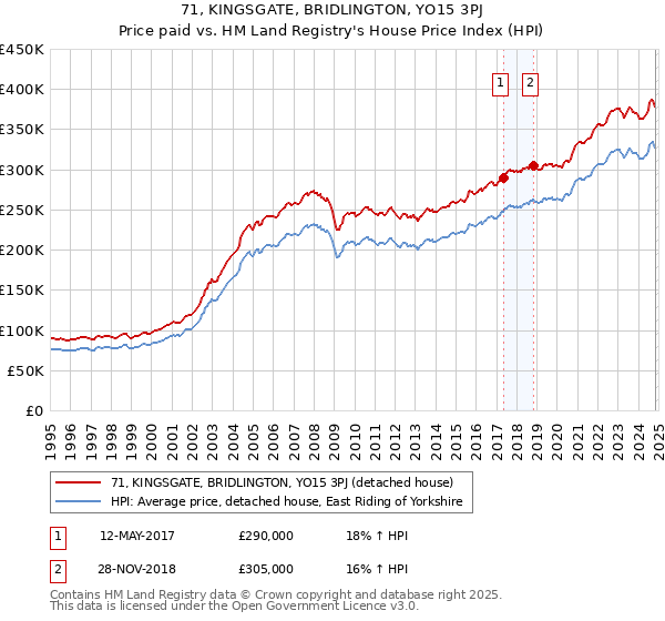 71, KINGSGATE, BRIDLINGTON, YO15 3PJ: Price paid vs HM Land Registry's House Price Index