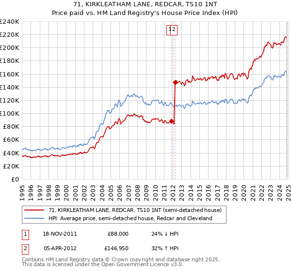 71, KIRKLEATHAM LANE, REDCAR, TS10 1NT: Price paid vs HM Land Registry's House Price Index