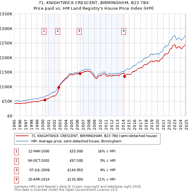 71, KNIGHTWICK CRESCENT, BIRMINGHAM, B23 7BX: Price paid vs HM Land Registry's House Price Index