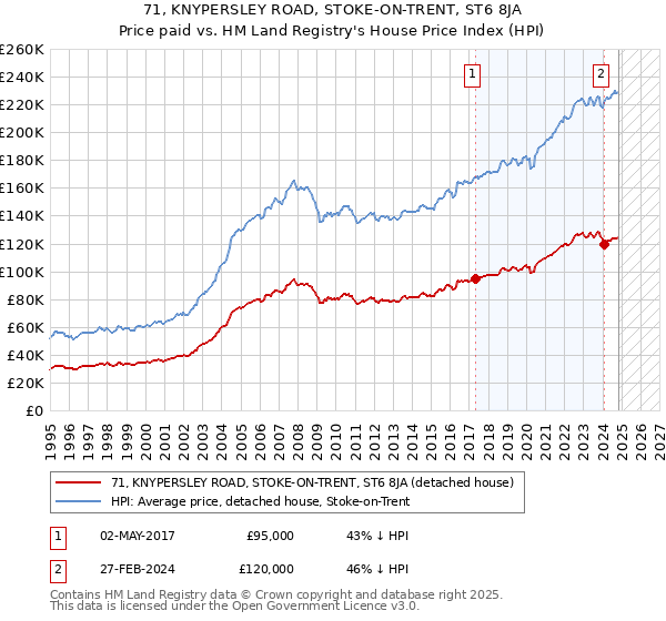 71, KNYPERSLEY ROAD, STOKE-ON-TRENT, ST6 8JA: Price paid vs HM Land Registry's House Price Index