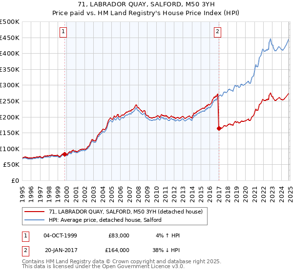 71, LABRADOR QUAY, SALFORD, M50 3YH: Price paid vs HM Land Registry's House Price Index