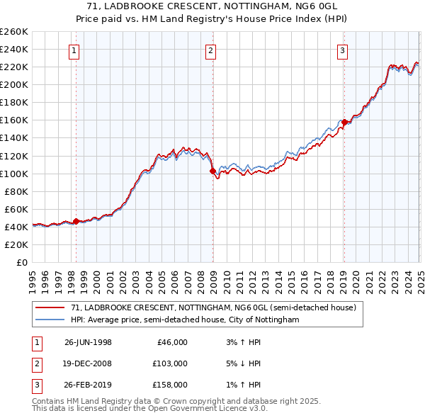 71, LADBROOKE CRESCENT, NOTTINGHAM, NG6 0GL: Price paid vs HM Land Registry's House Price Index