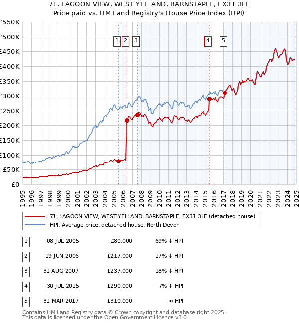 71, LAGOON VIEW, WEST YELLAND, BARNSTAPLE, EX31 3LE: Price paid vs HM Land Registry's House Price Index