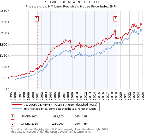 71, LAKESIDE, NEWENT, GL18 1TA: Price paid vs HM Land Registry's House Price Index