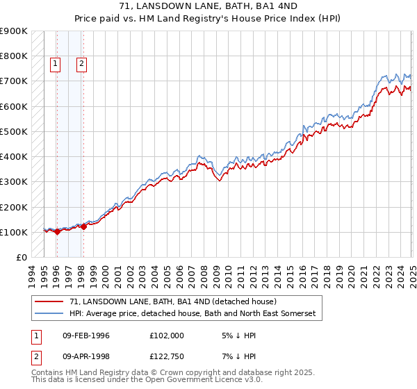 71, LANSDOWN LANE, BATH, BA1 4ND: Price paid vs HM Land Registry's House Price Index