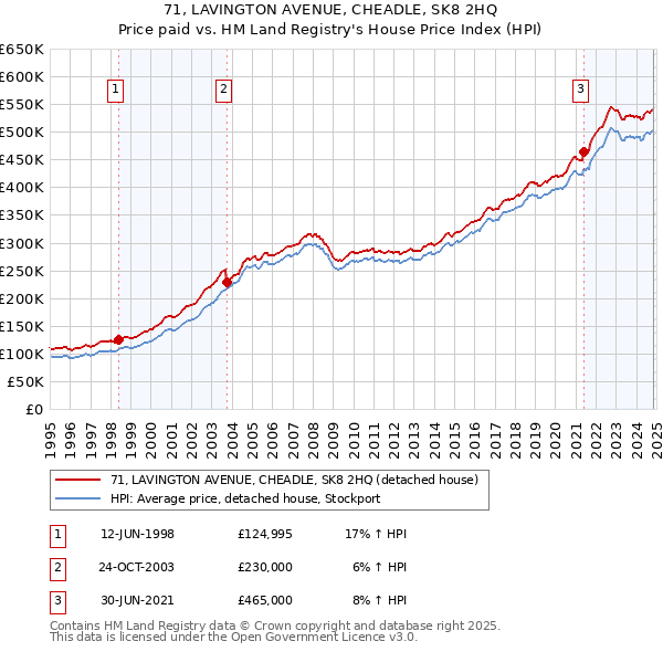 71, LAVINGTON AVENUE, CHEADLE, SK8 2HQ: Price paid vs HM Land Registry's House Price Index