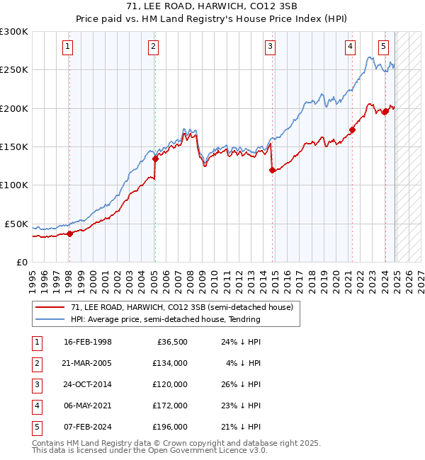 71, LEE ROAD, HARWICH, CO12 3SB: Price paid vs HM Land Registry's House Price Index