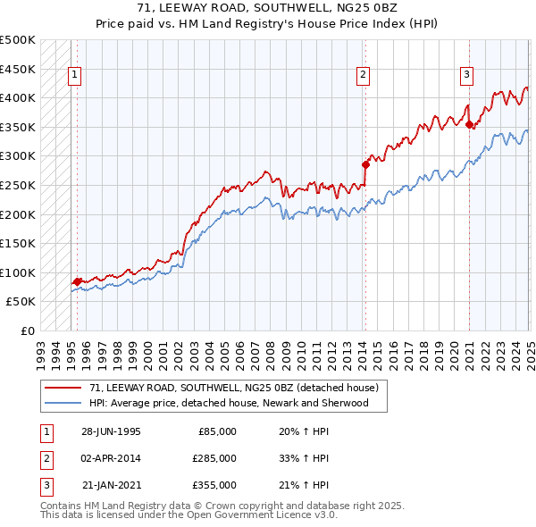 71, LEEWAY ROAD, SOUTHWELL, NG25 0BZ: Price paid vs HM Land Registry's House Price Index