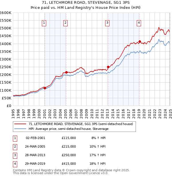 71, LETCHMORE ROAD, STEVENAGE, SG1 3PS: Price paid vs HM Land Registry's House Price Index