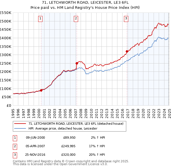 71, LETCHWORTH ROAD, LEICESTER, LE3 6FL: Price paid vs HM Land Registry's House Price Index