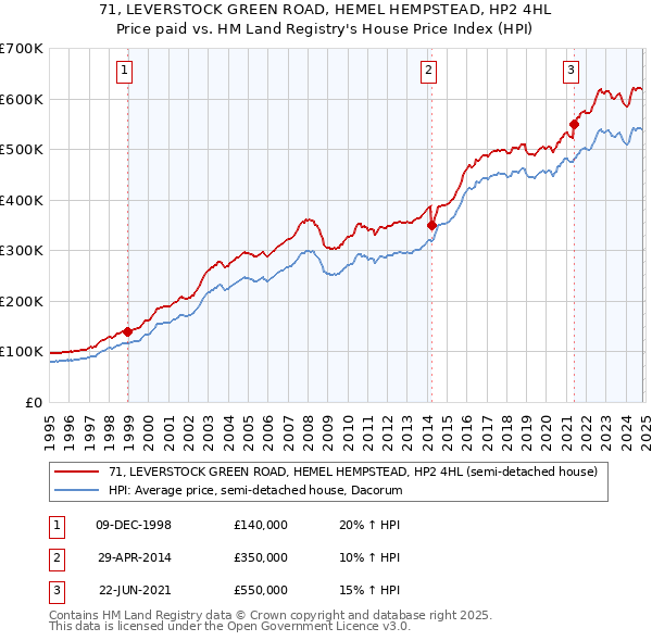 71, LEVERSTOCK GREEN ROAD, HEMEL HEMPSTEAD, HP2 4HL: Price paid vs HM Land Registry's House Price Index