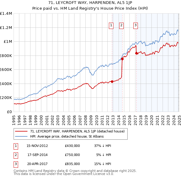 71, LEYCROFT WAY, HARPENDEN, AL5 1JP: Price paid vs HM Land Registry's House Price Index