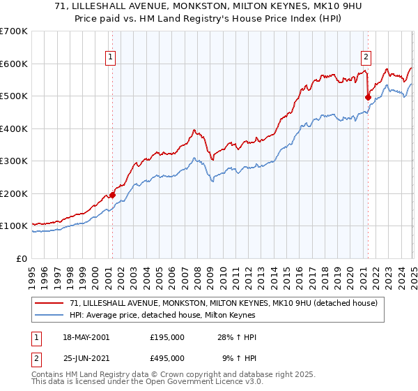 71, LILLESHALL AVENUE, MONKSTON, MILTON KEYNES, MK10 9HU: Price paid vs HM Land Registry's House Price Index