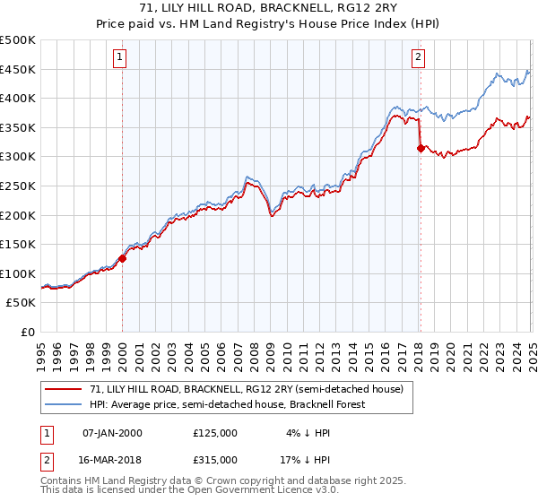 71, LILY HILL ROAD, BRACKNELL, RG12 2RY: Price paid vs HM Land Registry's House Price Index