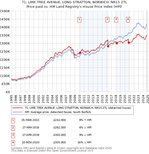 71, LIME TREE AVENUE, LONG STRATTON, NORWICH, NR15 2TL: Price paid vs HM Land Registry's House Price Index