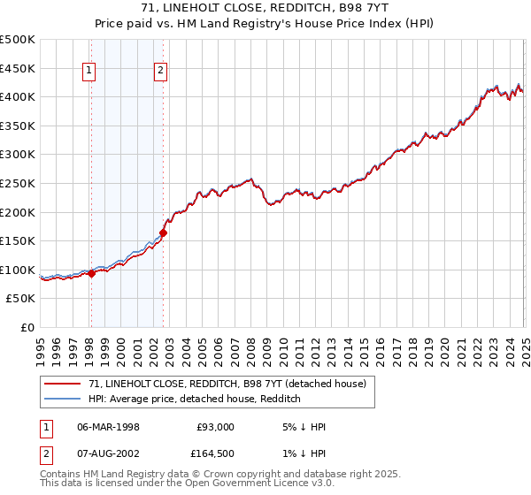 71, LINEHOLT CLOSE, REDDITCH, B98 7YT: Price paid vs HM Land Registry's House Price Index