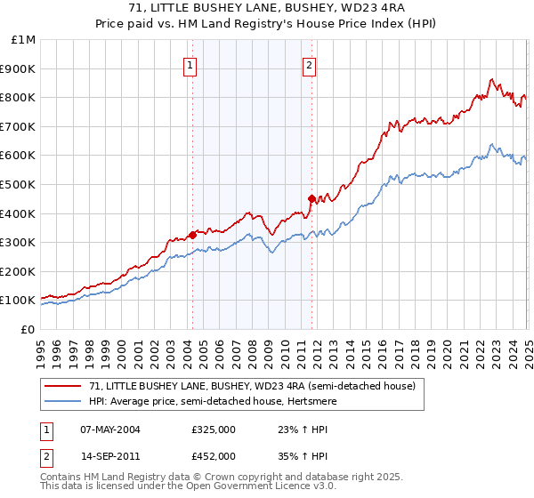 71, LITTLE BUSHEY LANE, BUSHEY, WD23 4RA: Price paid vs HM Land Registry's House Price Index