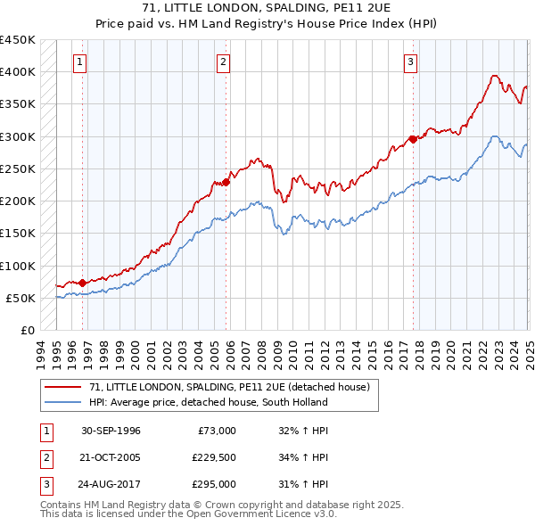 71, LITTLE LONDON, SPALDING, PE11 2UE: Price paid vs HM Land Registry's House Price Index