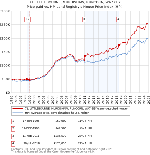 71, LITTLEBOURNE, MURDISHAW, RUNCORN, WA7 6EY: Price paid vs HM Land Registry's House Price Index