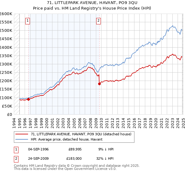 71, LITTLEPARK AVENUE, HAVANT, PO9 3QU: Price paid vs HM Land Registry's House Price Index