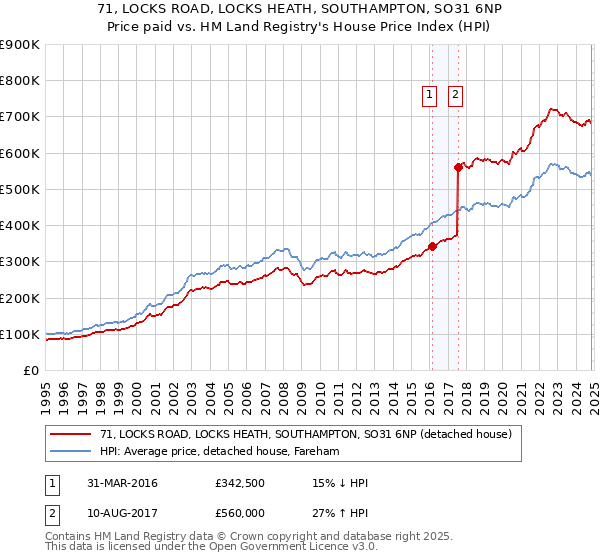 71, LOCKS ROAD, LOCKS HEATH, SOUTHAMPTON, SO31 6NP: Price paid vs HM Land Registry's House Price Index