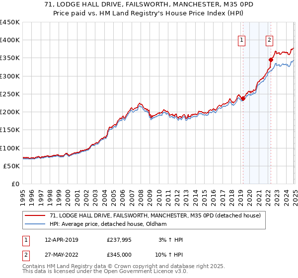 71, LODGE HALL DRIVE, FAILSWORTH, MANCHESTER, M35 0PD: Price paid vs HM Land Registry's House Price Index