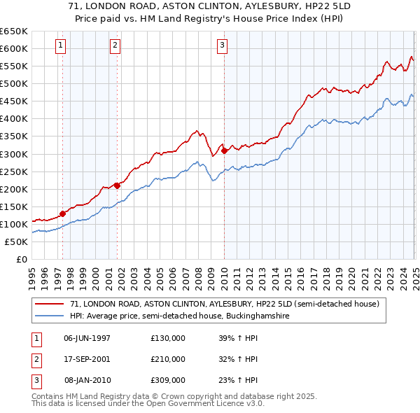 71, LONDON ROAD, ASTON CLINTON, AYLESBURY, HP22 5LD: Price paid vs HM Land Registry's House Price Index