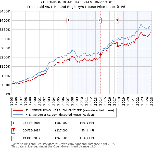 71, LONDON ROAD, HAILSHAM, BN27 3DD: Price paid vs HM Land Registry's House Price Index